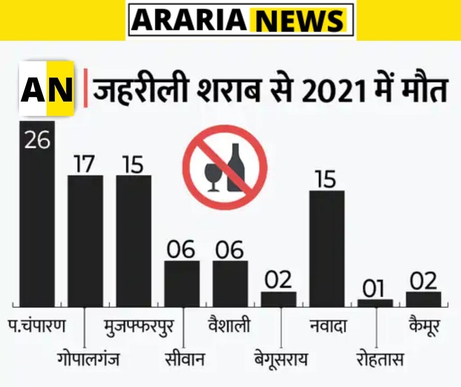 Death in 2021 due to poisonous liquor in Bihar
