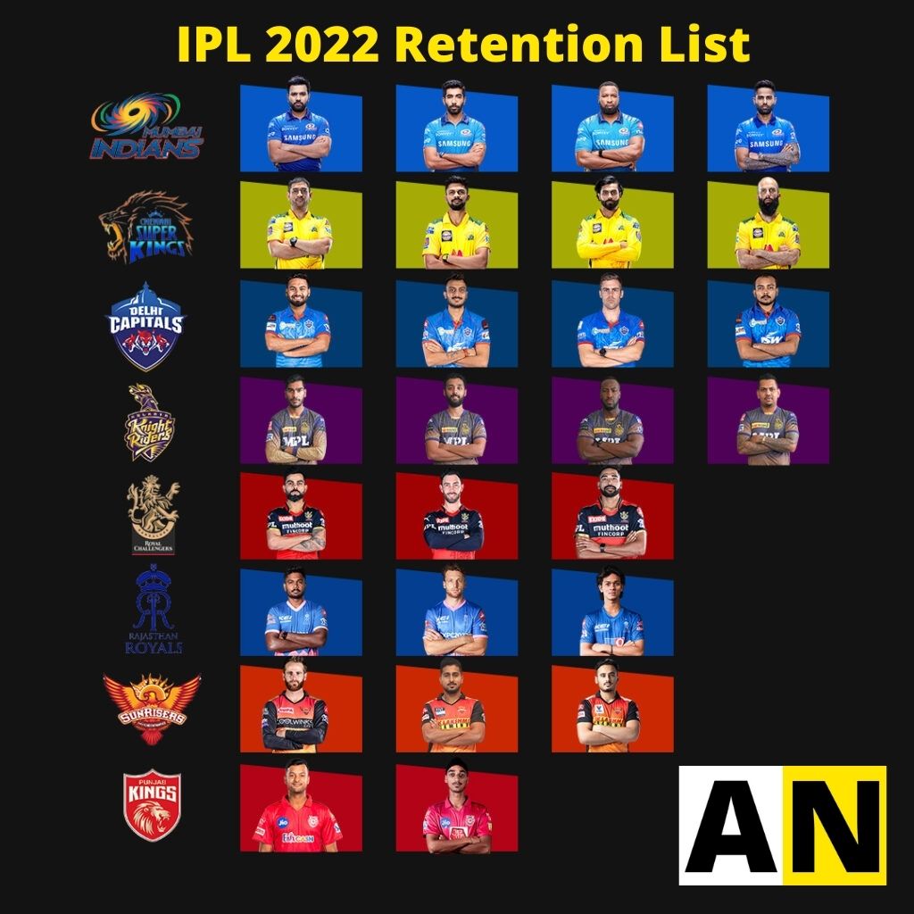 IPL 2022 Retention List