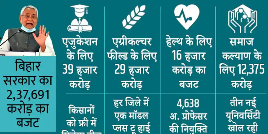Highlights of Bihar Budget 2022