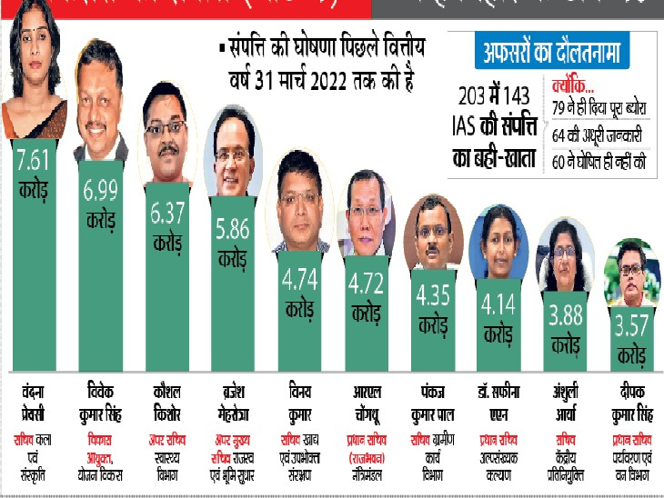 In Bihar the assets of junior ias are more than that of senior ias officers