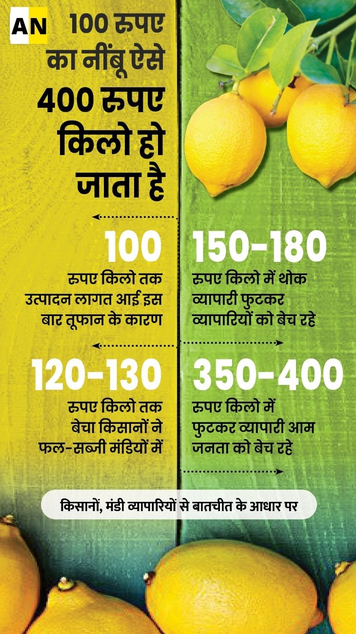 What are the reasons for the rise in lemon prices