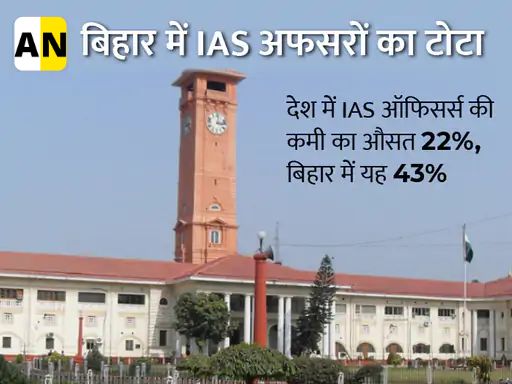 43 percent less IAS than the requirement in Bihar