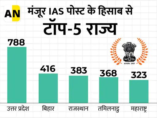 Top 5 states according to sanctioned IAS post