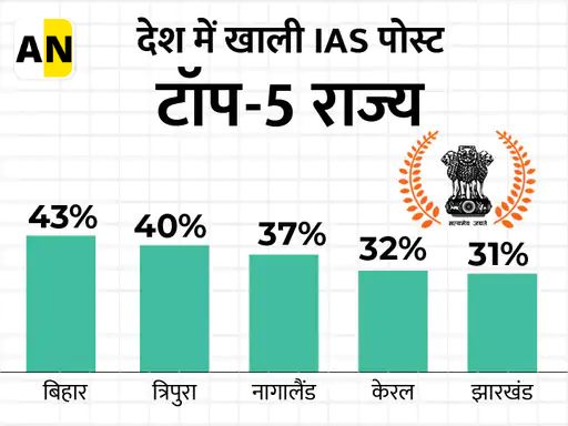 Top 5 states according to the vacant IAS posts in the country