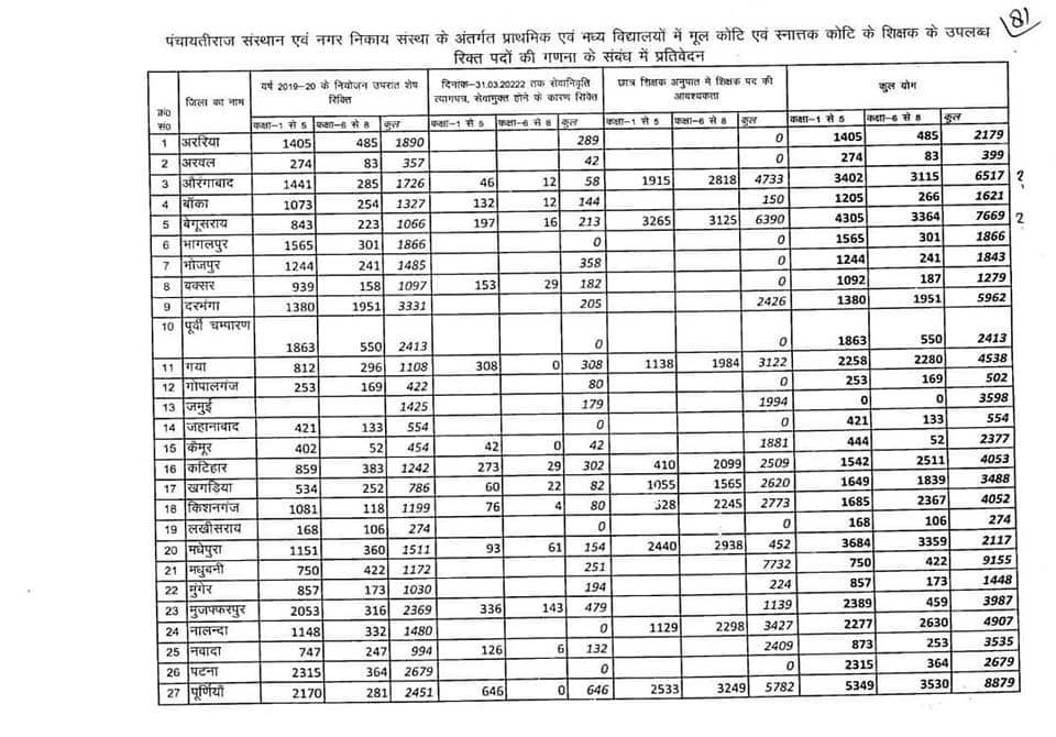List of vacancies of elementary teachers in all 38 districts under the seventh phase in Bihar